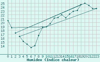 Courbe de l'humidex pour Besanon (25)