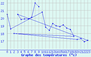 Courbe de tempratures pour Bregenz