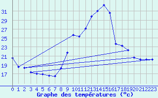 Courbe de tempratures pour Val-de-Meuse (52)