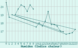 Courbe de l'humidex pour Leba