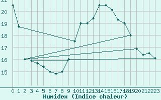 Courbe de l'humidex pour Schmuecke