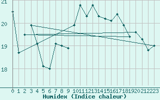 Courbe de l'humidex pour Rochegude (26)