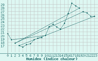 Courbe de l'humidex pour Aytr-Plage (17)