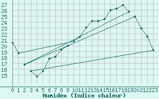 Courbe de l'humidex pour Charleville-Mzires / Mohon (08)