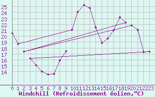 Courbe du refroidissement olien pour Bourges (18)