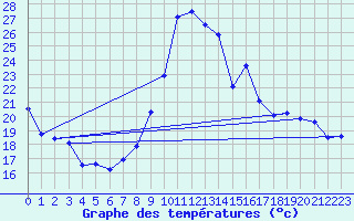 Courbe de tempratures pour Dole-Tavaux (39)