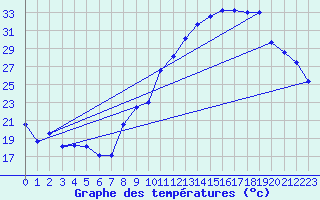 Courbe de tempratures pour Gourdon (46)