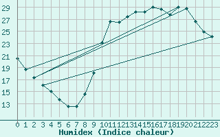 Courbe de l'humidex pour Millau (12)