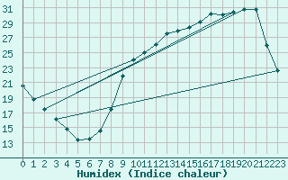 Courbe de l'humidex pour Liefrange (Lu)