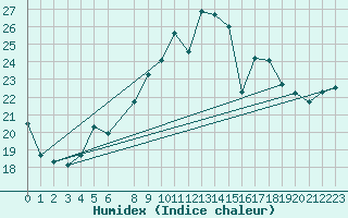 Courbe de l'humidex pour Wittenberg