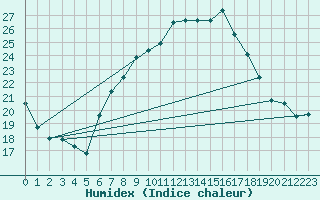 Courbe de l'humidex pour Oron (Sw)