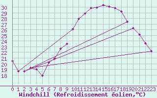 Courbe du refroidissement olien pour Aix-la-Chapelle (All)