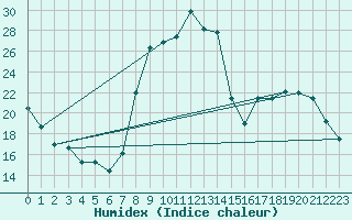 Courbe de l'humidex pour Grardmer (88)