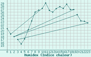 Courbe de l'humidex pour Thorney Island