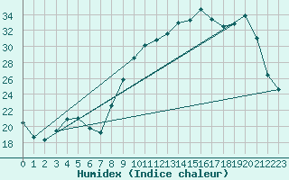 Courbe de l'humidex pour Laqueuille (63)