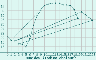 Courbe de l'humidex pour Diepenbeek (Be)