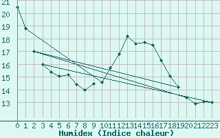 Courbe de l'humidex pour Dunkerque (59)