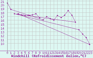 Courbe du refroidissement olien pour Alenon (61)