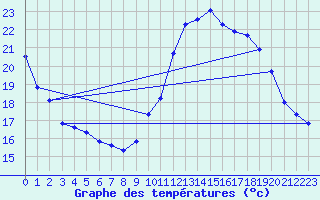 Courbe de tempratures pour Roissy (95)