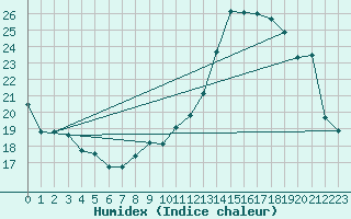 Courbe de l'humidex pour Bourg-Saint-Maurice (73)