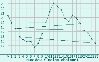 Courbe de l'humidex pour Chteau-Chinon (58)