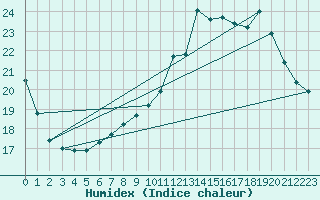 Courbe de l'humidex pour Ernage (Be)