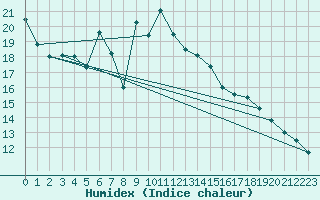 Courbe de l'humidex pour Pietralba (2B)