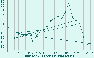 Courbe de l'humidex pour Le Havre - Octeville (76)