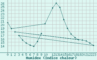 Courbe de l'humidex pour Potes / Torre del Infantado (Esp)