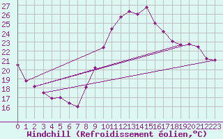 Courbe du refroidissement olien pour La Rochelle - Aerodrome (17)