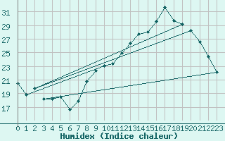 Courbe de l'humidex pour Bziers Cap d'Agde (34)