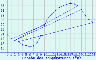 Courbe de tempratures pour Sgur-le-Chteau (19)
