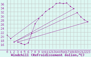 Courbe du refroidissement olien pour Tomelloso