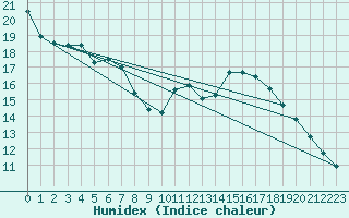 Courbe de l'humidex pour Angers-Beaucouz (49)