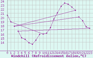 Courbe du refroidissement olien pour Brive-Laroche (19)