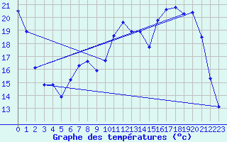 Courbe de tempratures pour Saclas (91)