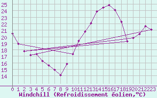 Courbe du refroidissement olien pour Vernouillet (78)