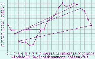 Courbe du refroidissement olien pour Chteaudun (28)