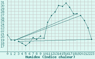 Courbe de l'humidex pour Engins (38)