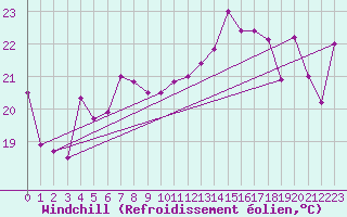 Courbe du refroidissement olien pour Bouveret