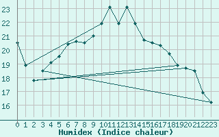 Courbe de l'humidex pour Reims-Courcy (51)