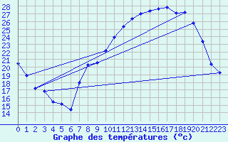 Courbe de tempratures pour Bulson (08)