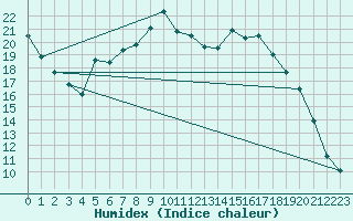 Courbe de l'humidex pour Harzgerode