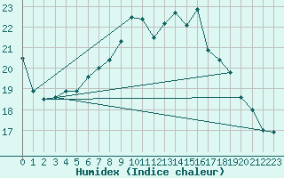 Courbe de l'humidex pour Shoream (UK)