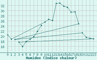 Courbe de l'humidex pour Belorado