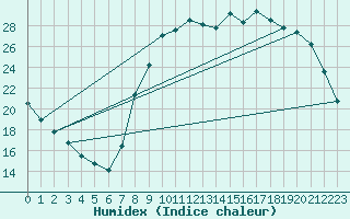 Courbe de l'humidex pour Herserange (54)