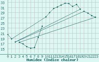 Courbe de l'humidex pour La Beaume (05)