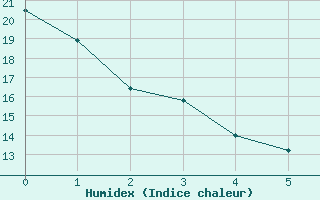 Courbe de l'humidex pour Caravaca Fuentes del Marqus