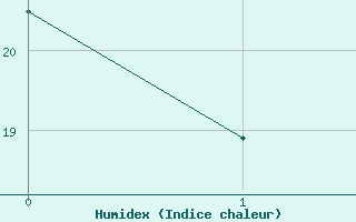 Courbe de l'humidex pour Metz-Nancy-Lorraine (57)