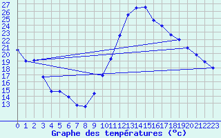 Courbe de tempratures pour Dax (40)